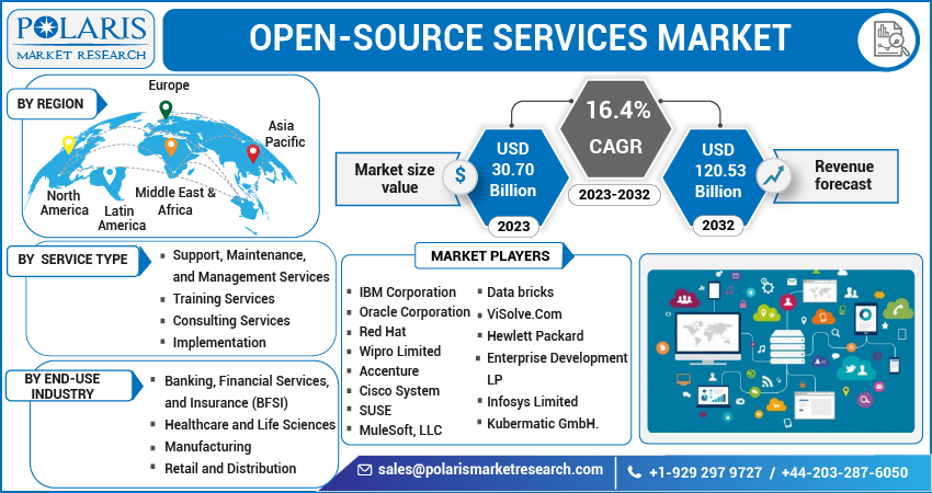 Open-Source Services Market Share, Size, Trends